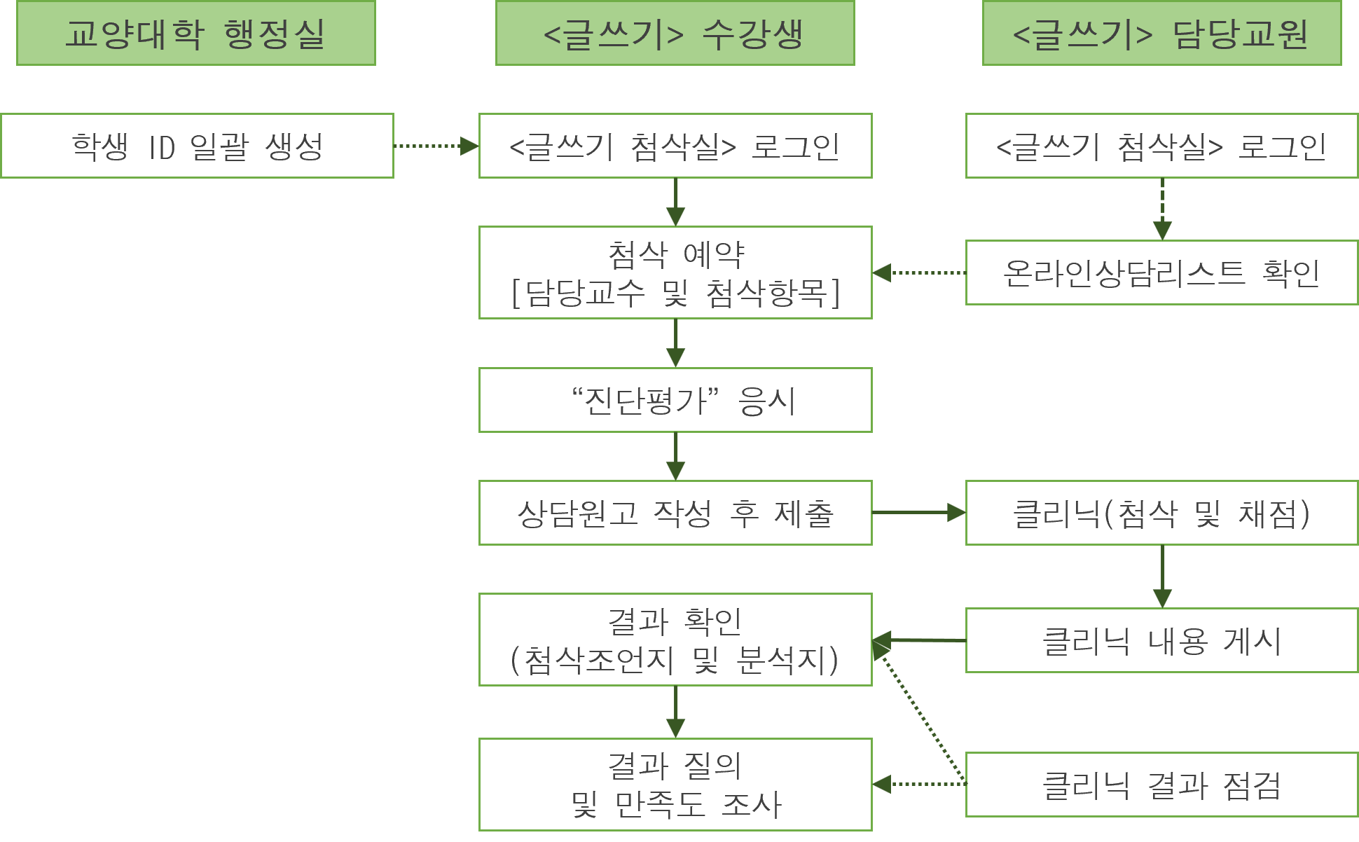 글쓰기 첨삭 절차