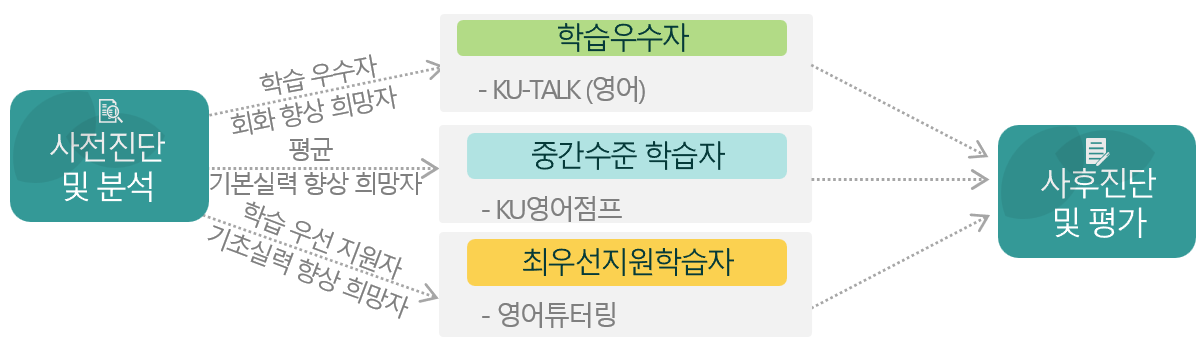 영어튜터링 구조